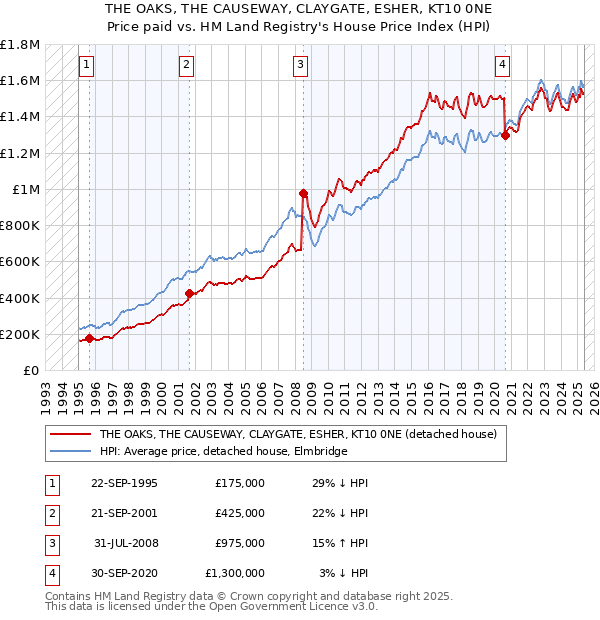 THE OAKS, THE CAUSEWAY, CLAYGATE, ESHER, KT10 0NE: Price paid vs HM Land Registry's House Price Index