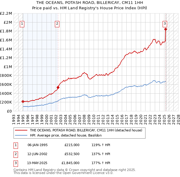 THE OCEANS, POTASH ROAD, BILLERICAY, CM11 1HH: Price paid vs HM Land Registry's House Price Index