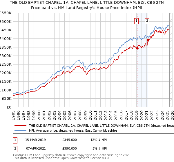 THE OLD BAPTIST CHAPEL, 1A, CHAPEL LANE, LITTLE DOWNHAM, ELY, CB6 2TN: Price paid vs HM Land Registry's House Price Index