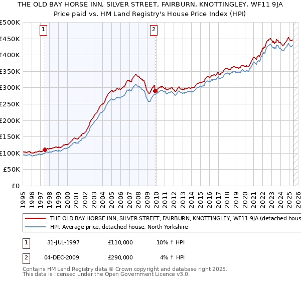 THE OLD BAY HORSE INN, SILVER STREET, FAIRBURN, KNOTTINGLEY, WF11 9JA: Price paid vs HM Land Registry's House Price Index