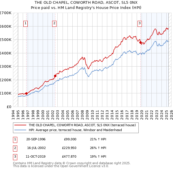 THE OLD CHAPEL, COWORTH ROAD, ASCOT, SL5 0NX: Price paid vs HM Land Registry's House Price Index
