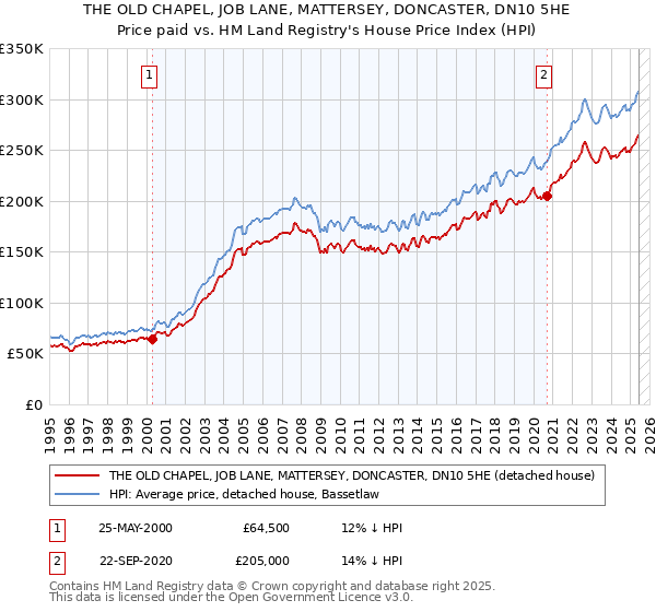 THE OLD CHAPEL, JOB LANE, MATTERSEY, DONCASTER, DN10 5HE: Price paid vs HM Land Registry's House Price Index