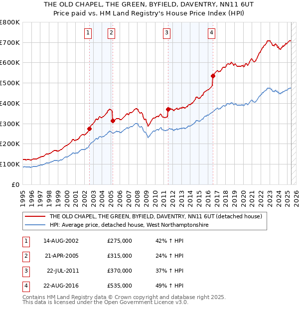 THE OLD CHAPEL, THE GREEN, BYFIELD, DAVENTRY, NN11 6UT: Price paid vs HM Land Registry's House Price Index