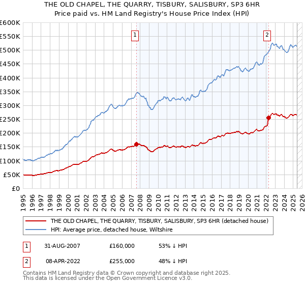 THE OLD CHAPEL, THE QUARRY, TISBURY, SALISBURY, SP3 6HR: Price paid vs HM Land Registry's House Price Index