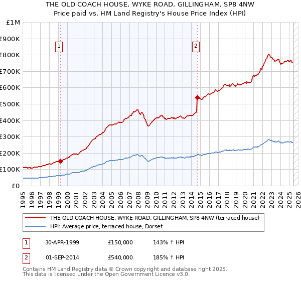 THE OLD COACH HOUSE, WYKE ROAD, GILLINGHAM, SP8 4NW: Price paid vs HM Land Registry's House Price Index