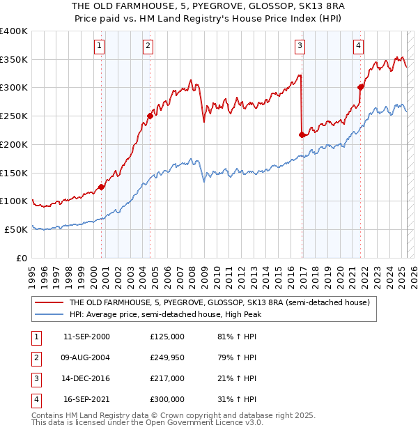 THE OLD FARMHOUSE, 5, PYEGROVE, GLOSSOP, SK13 8RA: Price paid vs HM Land Registry's House Price Index