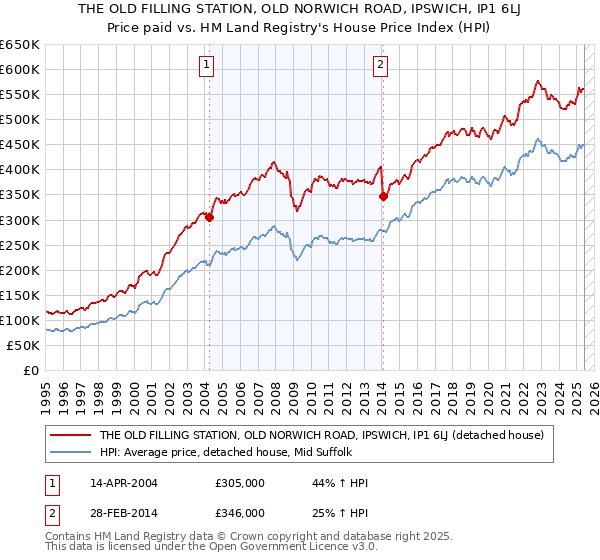 THE OLD FILLING STATION, OLD NORWICH ROAD, IPSWICH, IP1 6LJ: Price paid vs HM Land Registry's House Price Index