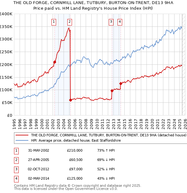 THE OLD FORGE, CORNMILL LANE, TUTBURY, BURTON-ON-TRENT, DE13 9HA: Price paid vs HM Land Registry's House Price Index