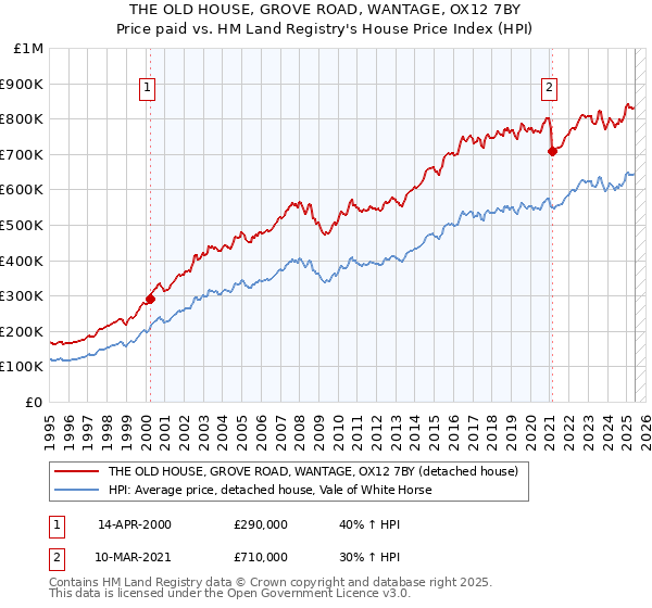 THE OLD HOUSE, GROVE ROAD, WANTAGE, OX12 7BY: Price paid vs HM Land Registry's House Price Index