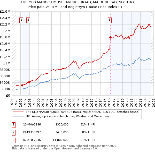 THE OLD MANOR HOUSE, AVENUE ROAD, MAIDENHEAD, SL6 1UG: Price paid vs HM Land Registry's House Price Index