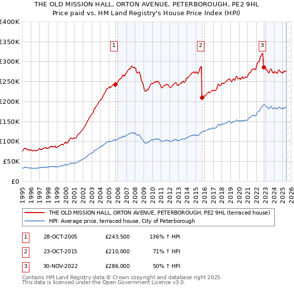 THE OLD MISSION HALL, ORTON AVENUE, PETERBOROUGH, PE2 9HL: Price paid vs HM Land Registry's House Price Index