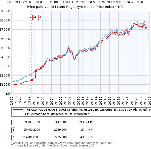 THE OLD POLICE HOUSE, DUKE STREET, MICHELDEVER, WINCHESTER, SO21 3DF: Price paid vs HM Land Registry's House Price Index