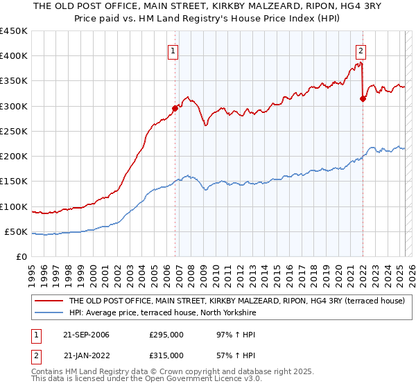 THE OLD POST OFFICE, MAIN STREET, KIRKBY MALZEARD, RIPON, HG4 3RY: Price paid vs HM Land Registry's House Price Index