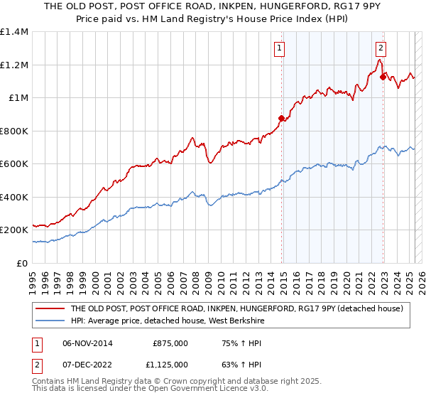 THE OLD POST, POST OFFICE ROAD, INKPEN, HUNGERFORD, RG17 9PY: Price paid vs HM Land Registry's House Price Index