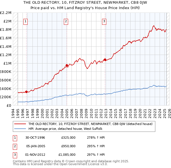 THE OLD RECTORY, 10, FITZROY STREET, NEWMARKET, CB8 0JW: Price paid vs HM Land Registry's House Price Index