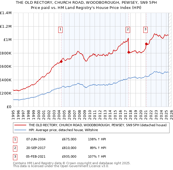 THE OLD RECTORY, CHURCH ROAD, WOODBOROUGH, PEWSEY, SN9 5PH: Price paid vs HM Land Registry's House Price Index