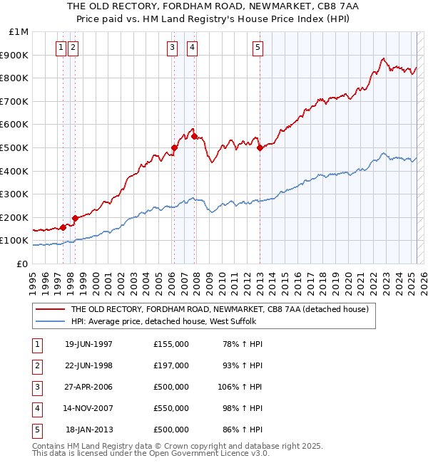 THE OLD RECTORY, FORDHAM ROAD, NEWMARKET, CB8 7AA: Price paid vs HM Land Registry's House Price Index