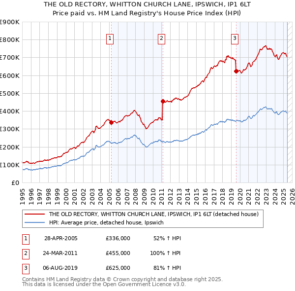 THE OLD RECTORY, WHITTON CHURCH LANE, IPSWICH, IP1 6LT: Price paid vs HM Land Registry's House Price Index
