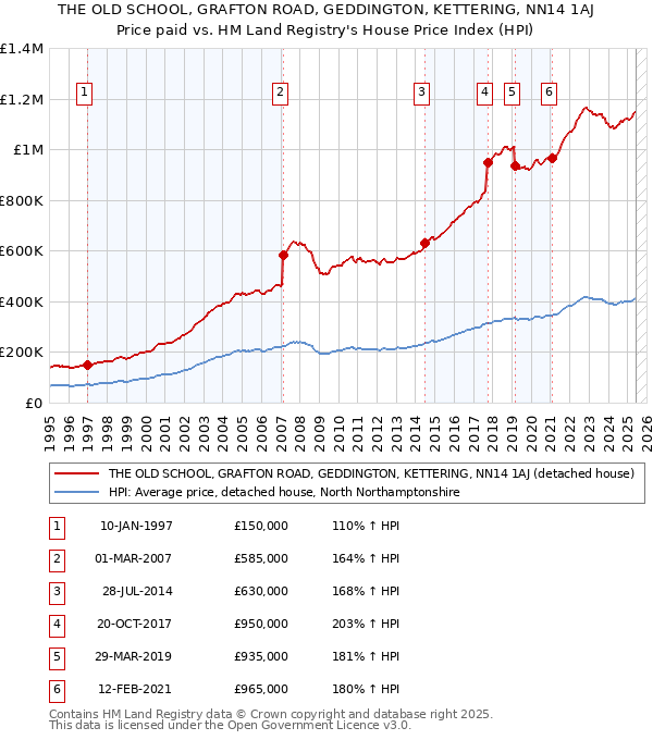 THE OLD SCHOOL, GRAFTON ROAD, GEDDINGTON, KETTERING, NN14 1AJ: Price paid vs HM Land Registry's House Price Index