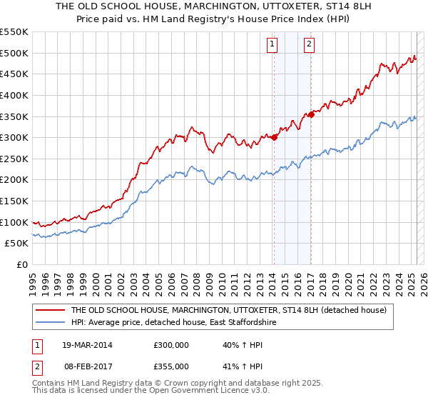 THE OLD SCHOOL HOUSE, MARCHINGTON, UTTOXETER, ST14 8LH: Price paid vs HM Land Registry's House Price Index