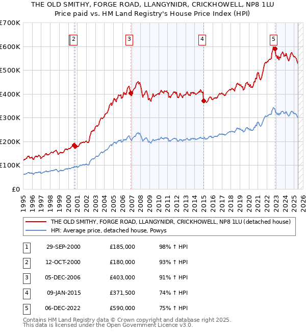 THE OLD SMITHY, FORGE ROAD, LLANGYNIDR, CRICKHOWELL, NP8 1LU: Price paid vs HM Land Registry's House Price Index