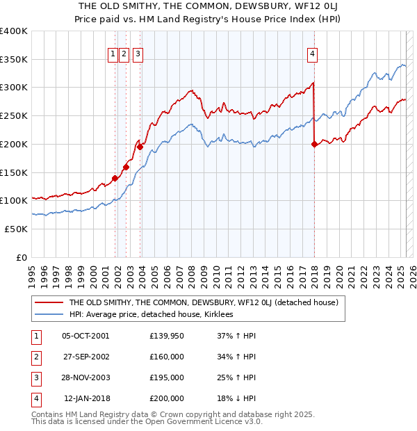 THE OLD SMITHY, THE COMMON, DEWSBURY, WF12 0LJ: Price paid vs HM Land Registry's House Price Index