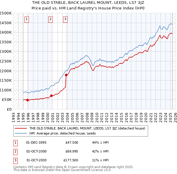THE OLD STABLE, BACK LAUREL MOUNT, LEEDS, LS7 3JZ: Price paid vs HM Land Registry's House Price Index