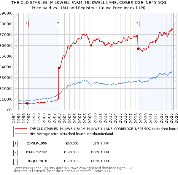 THE OLD STABLES, MILKWELL FARM, MILKWELL LANE, CORBRIDGE, NE45 5QG: Price paid vs HM Land Registry's House Price Index