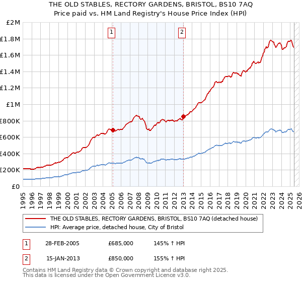 THE OLD STABLES, RECTORY GARDENS, BRISTOL, BS10 7AQ: Price paid vs HM Land Registry's House Price Index