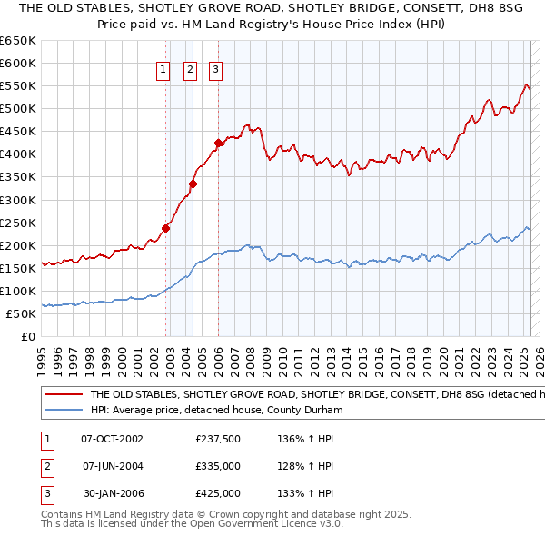 THE OLD STABLES, SHOTLEY GROVE ROAD, SHOTLEY BRIDGE, CONSETT, DH8 8SG: Price paid vs HM Land Registry's House Price Index