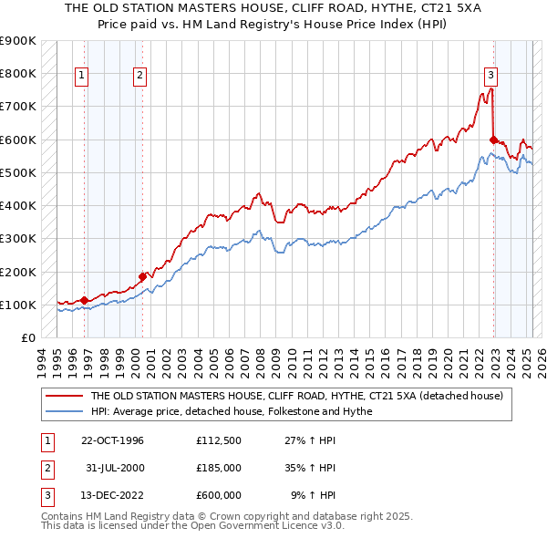 THE OLD STATION MASTERS HOUSE, CLIFF ROAD, HYTHE, CT21 5XA: Price paid vs HM Land Registry's House Price Index