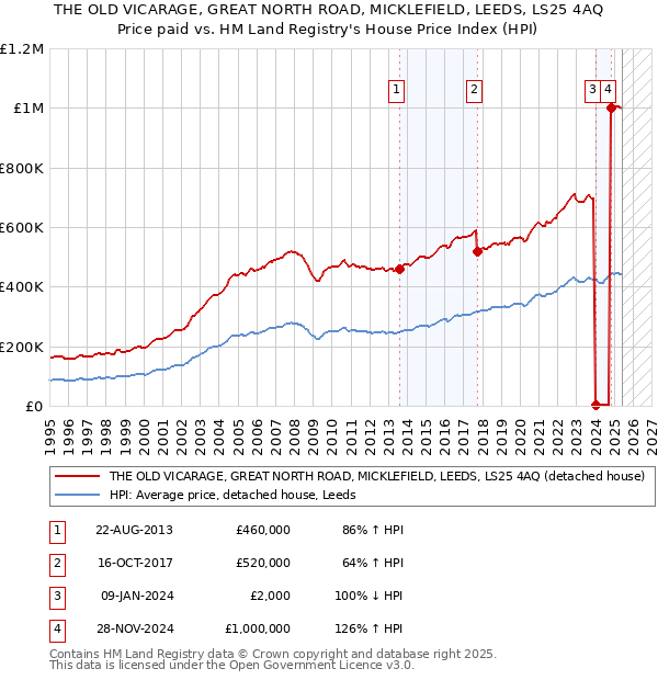 THE OLD VICARAGE, GREAT NORTH ROAD, MICKLEFIELD, LEEDS, LS25 4AQ: Price paid vs HM Land Registry's House Price Index