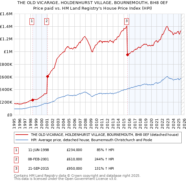 THE OLD VICARAGE, HOLDENHURST VILLAGE, BOURNEMOUTH, BH8 0EF: Price paid vs HM Land Registry's House Price Index