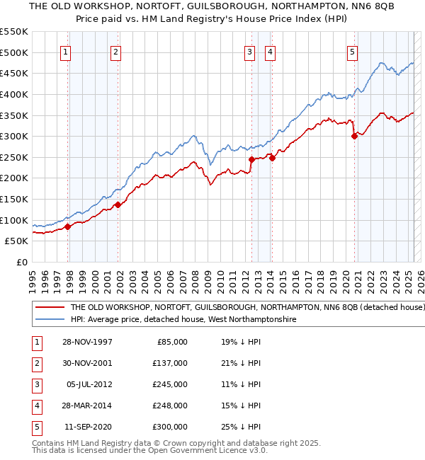 THE OLD WORKSHOP, NORTOFT, GUILSBOROUGH, NORTHAMPTON, NN6 8QB: Price paid vs HM Land Registry's House Price Index