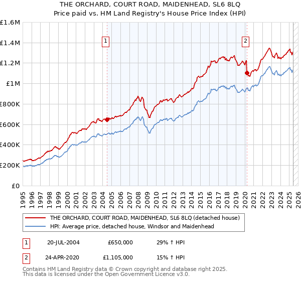 THE ORCHARD, COURT ROAD, MAIDENHEAD, SL6 8LQ: Price paid vs HM Land Registry's House Price Index