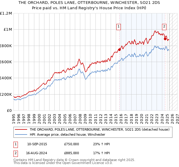 THE ORCHARD, POLES LANE, OTTERBOURNE, WINCHESTER, SO21 2DS: Price paid vs HM Land Registry's House Price Index