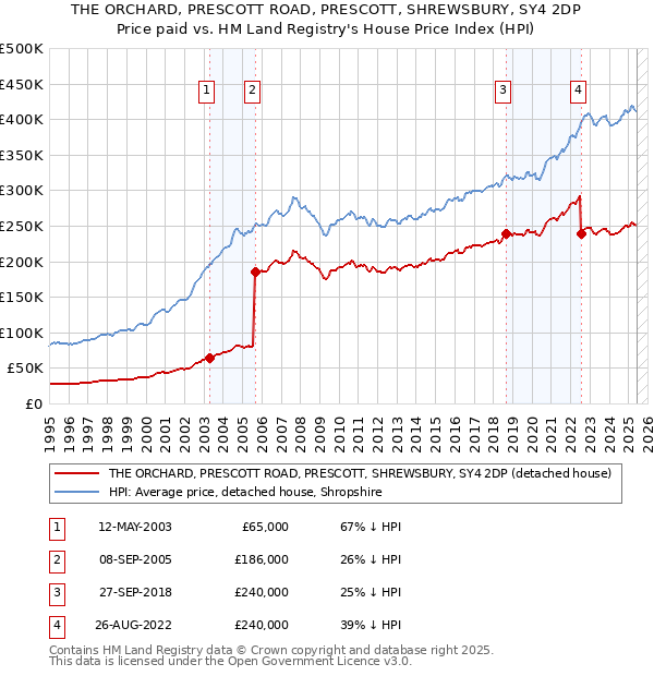 THE ORCHARD, PRESCOTT ROAD, PRESCOTT, SHREWSBURY, SY4 2DP: Price paid vs HM Land Registry's House Price Index