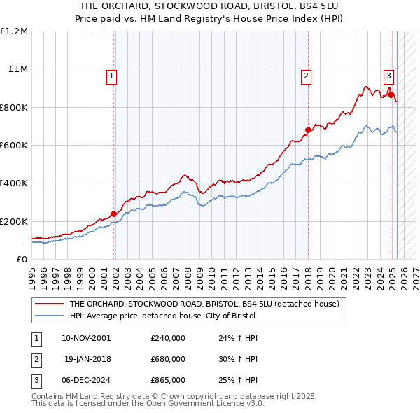 THE ORCHARD, STOCKWOOD ROAD, BRISTOL, BS4 5LU: Price paid vs HM Land Registry's House Price Index