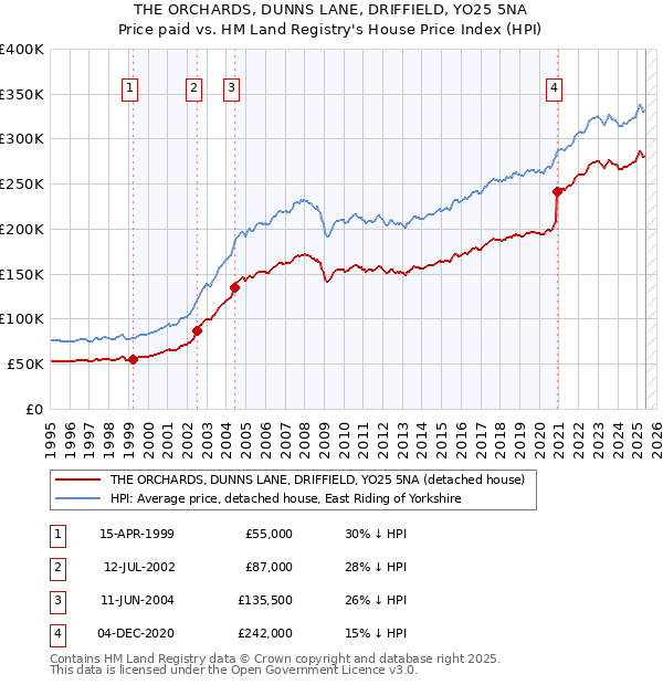 THE ORCHARDS, DUNNS LANE, DRIFFIELD, YO25 5NA: Price paid vs HM Land Registry's House Price Index