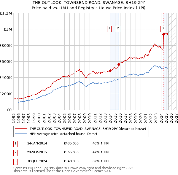 THE OUTLOOK, TOWNSEND ROAD, SWANAGE, BH19 2PY: Price paid vs HM Land Registry's House Price Index
