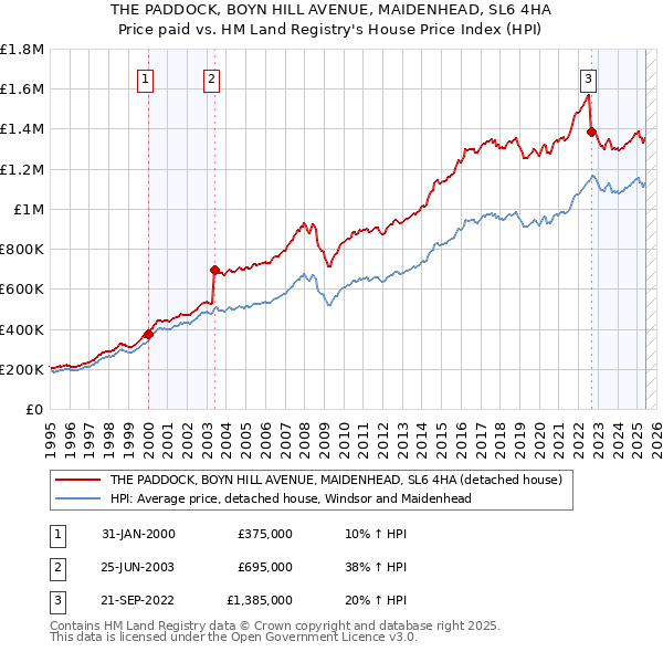 THE PADDOCK, BOYN HILL AVENUE, MAIDENHEAD, SL6 4HA: Price paid vs HM Land Registry's House Price Index