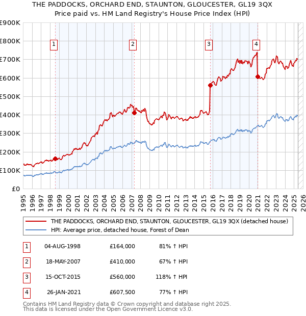 THE PADDOCKS, ORCHARD END, STAUNTON, GLOUCESTER, GL19 3QX: Price paid vs HM Land Registry's House Price Index