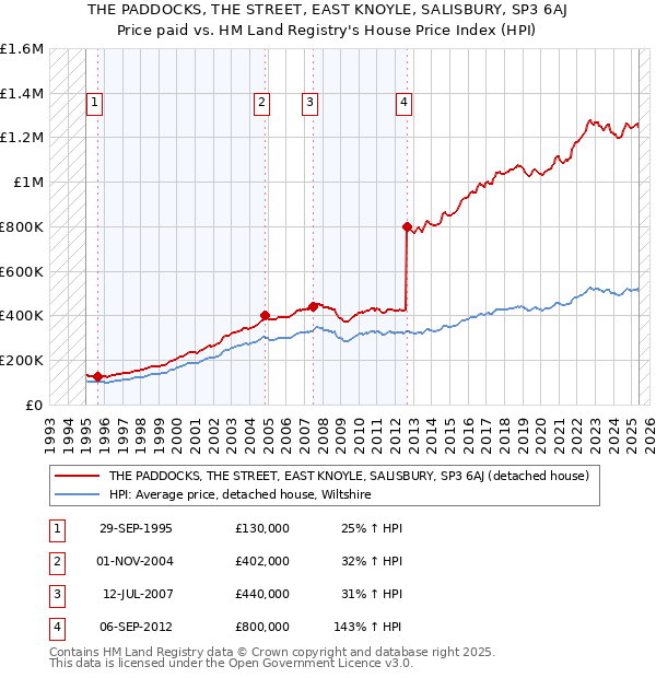 THE PADDOCKS, THE STREET, EAST KNOYLE, SALISBURY, SP3 6AJ: Price paid vs HM Land Registry's House Price Index