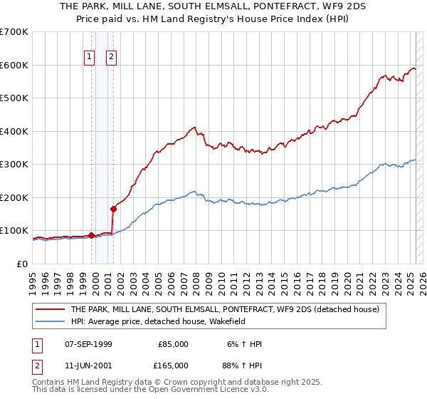 THE PARK, MILL LANE, SOUTH ELMSALL, PONTEFRACT, WF9 2DS: Price paid vs HM Land Registry's House Price Index