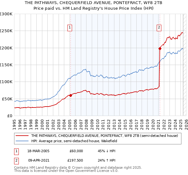 THE PATHWAYS, CHEQUERFIELD AVENUE, PONTEFRACT, WF8 2TB: Price paid vs HM Land Registry's House Price Index