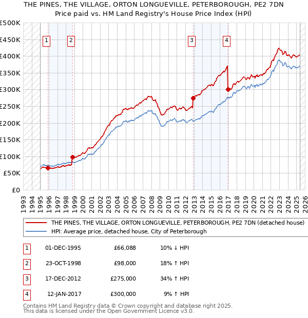 THE PINES, THE VILLAGE, ORTON LONGUEVILLE, PETERBOROUGH, PE2 7DN: Price paid vs HM Land Registry's House Price Index