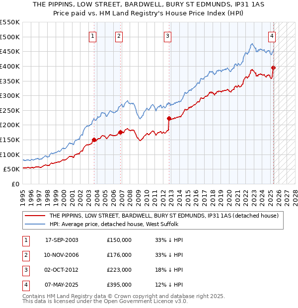 THE PIPPINS, LOW STREET, BARDWELL, BURY ST EDMUNDS, IP31 1AS: Price paid vs HM Land Registry's House Price Index
