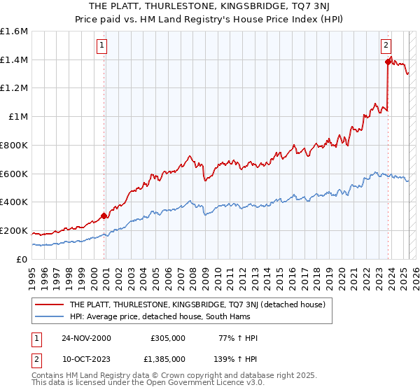 THE PLATT, THURLESTONE, KINGSBRIDGE, TQ7 3NJ: Price paid vs HM Land Registry's House Price Index