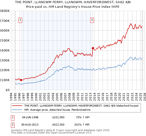 THE POINT, LLANGWM FERRY, LLANGWM, HAVERFORDWEST, SA62 4JN: Price paid vs HM Land Registry's House Price Index