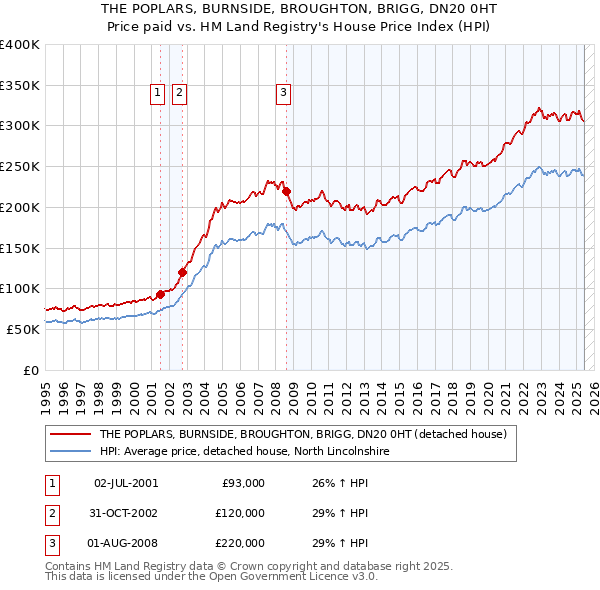 THE POPLARS, BURNSIDE, BROUGHTON, BRIGG, DN20 0HT: Price paid vs HM Land Registry's House Price Index